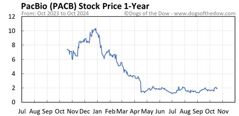 pcab stock